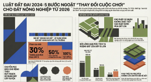 5 bước ngoặc thay đổi cuộc chơi cho đất nông nghiệp năm 2026