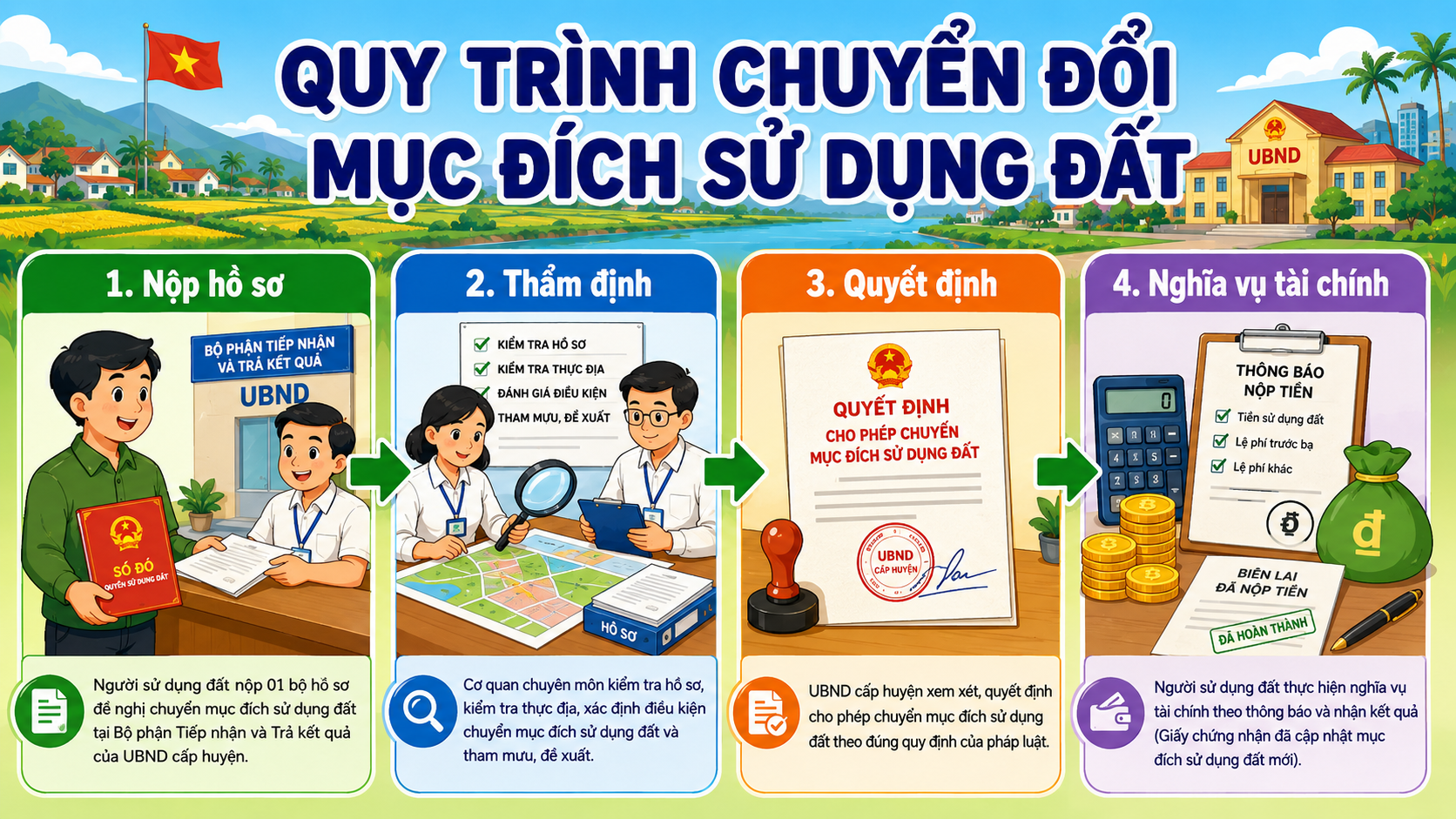 Quy trình chuyển đổi mục đích sử dụng đất 4 bước: nộp hồ sơ, thẩm định, quyết định, nghĩa vụ tài chính
