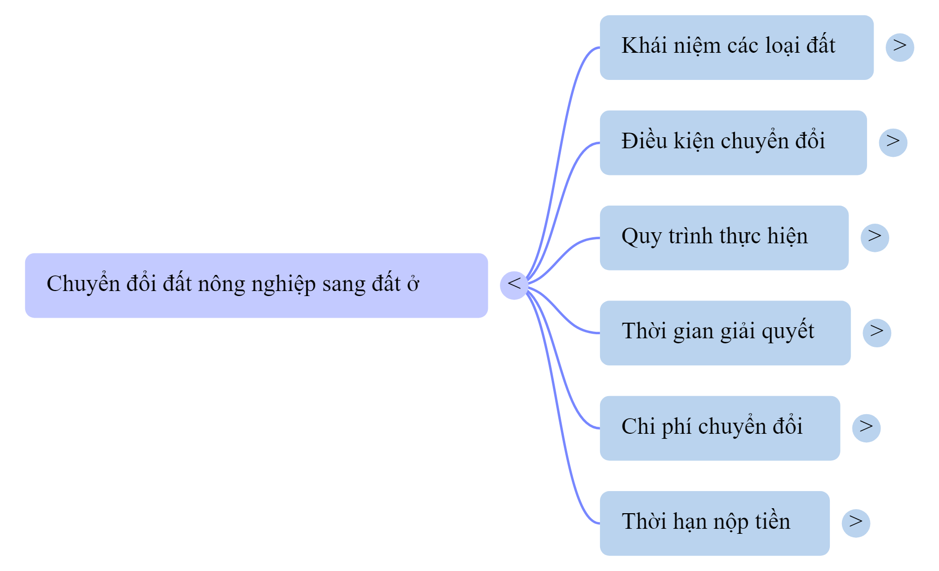 Sơ đồ quy trình chuyển đổi đất nông nghiệp sang đất thổ cư