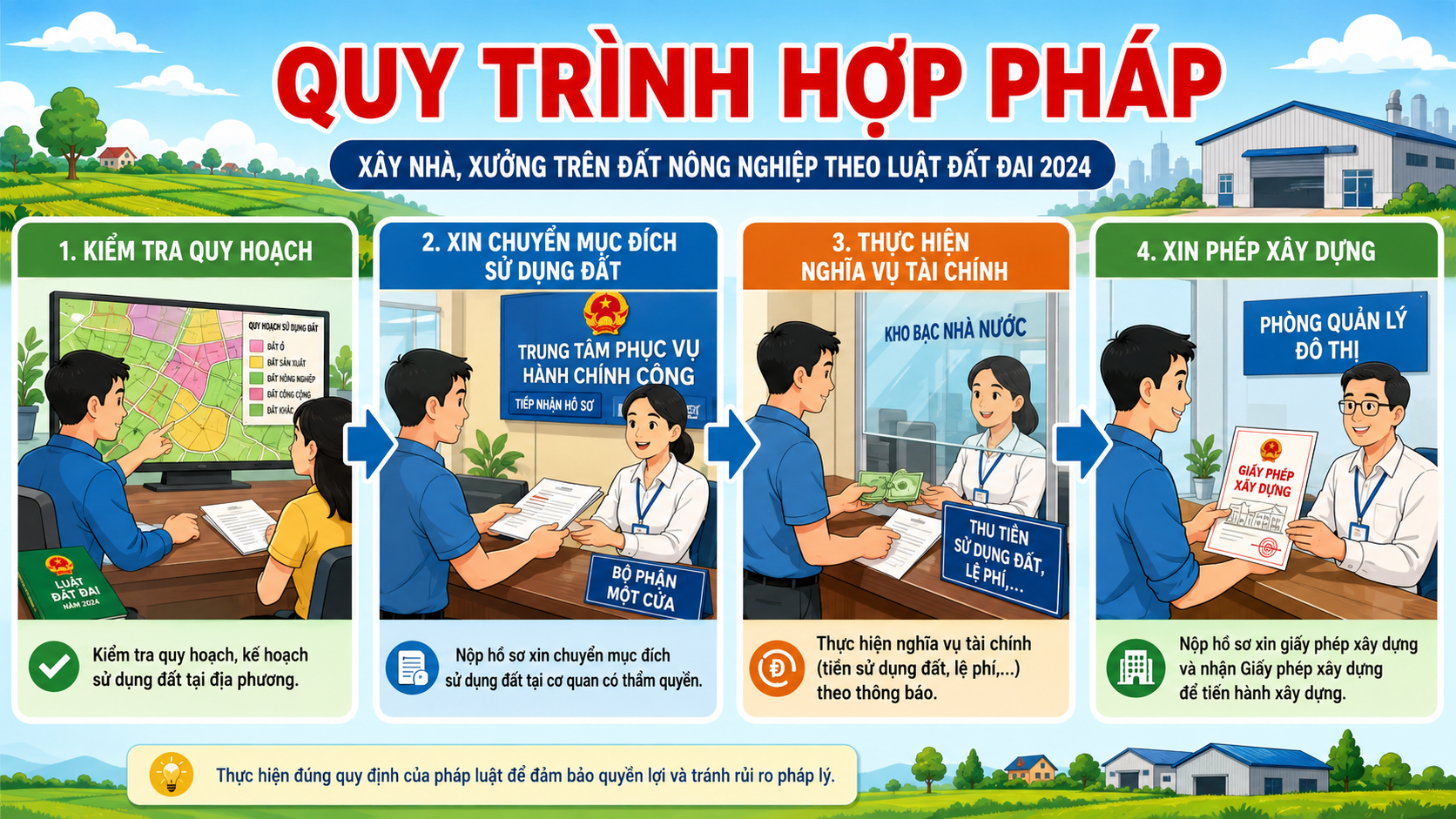Quy trình hợp pháp xây nhà trên đất nông nghiệp: kiểm tra quy hoạch, chuyển mục đích sử dụng đất, nghĩa vụ tài chính, xin giấy phép xây dựng
