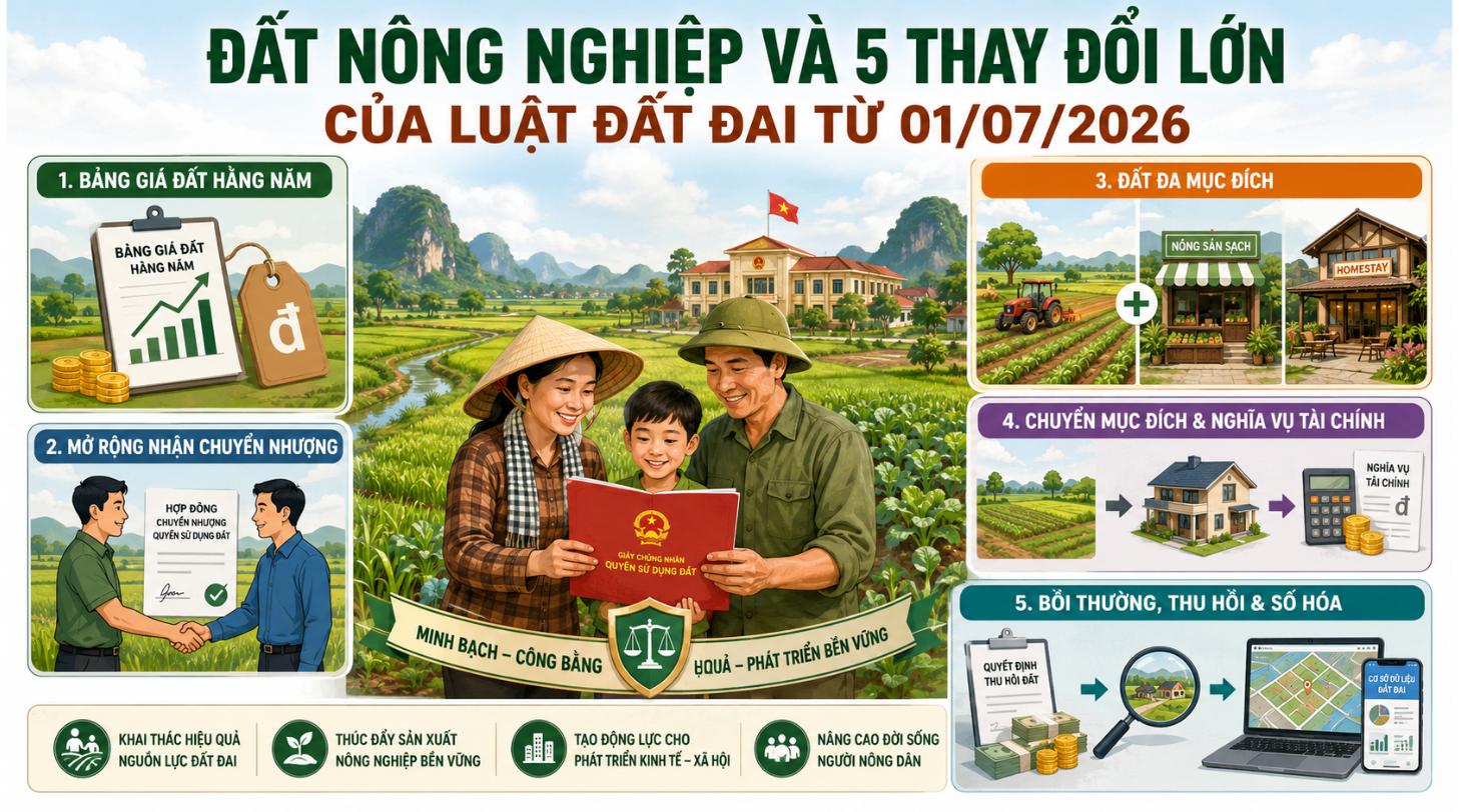 Infographic đất nông nghiệp - 5 thay đổi lớn của Luật Đất đai từ 01/07/2026